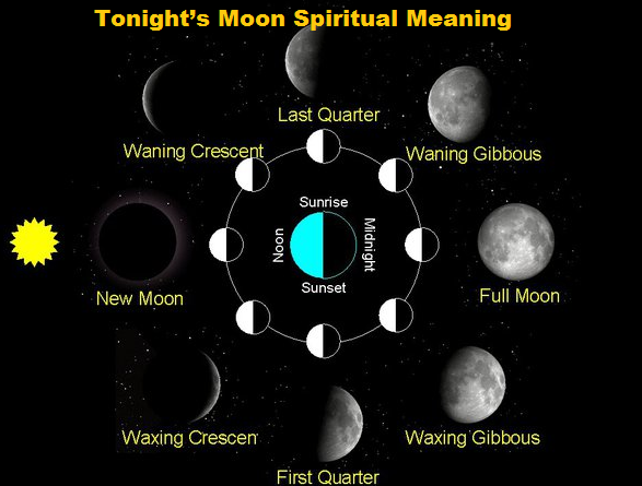 Tonight’s Moon Spiritual Meaning